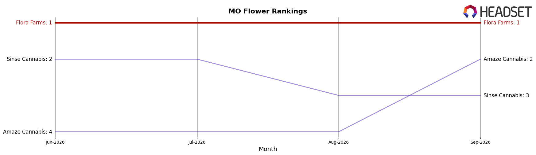Flora Farms market ranking for MO Flower
