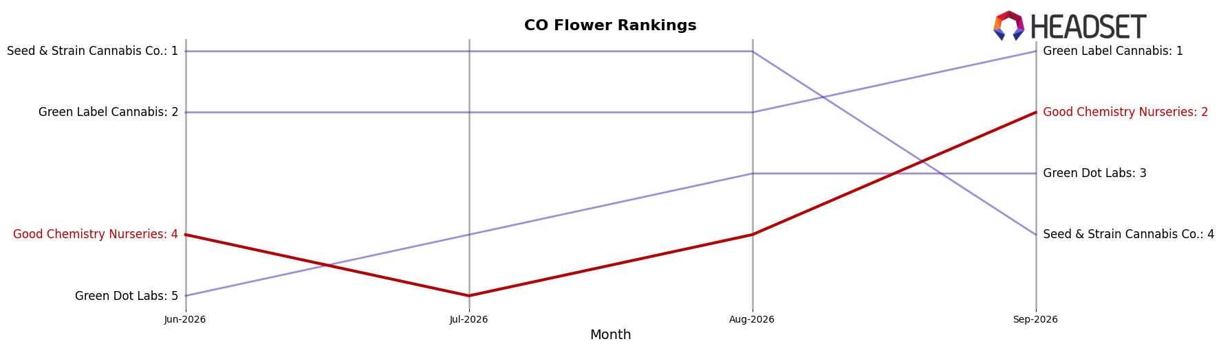 Good Chemistry Nurseries market ranking for CO Flower