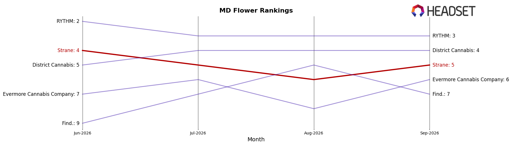 Strane market ranking for MD Flower