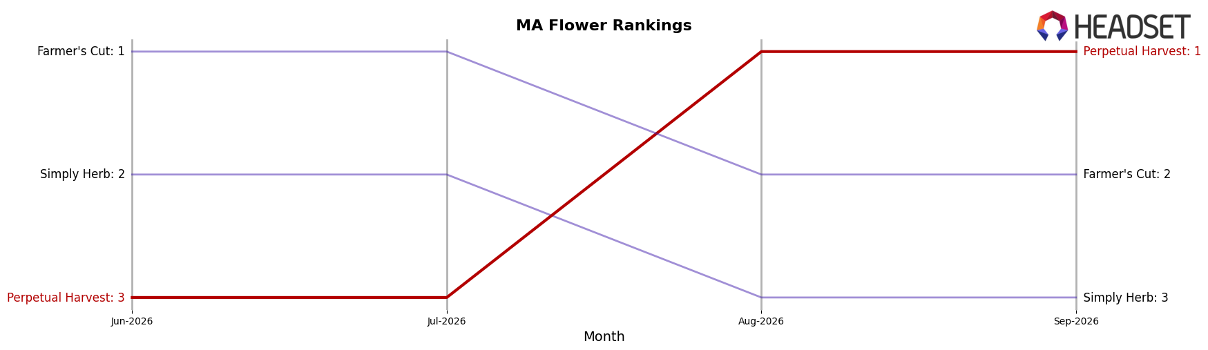 Perpetual Harvest market ranking for MA Flower