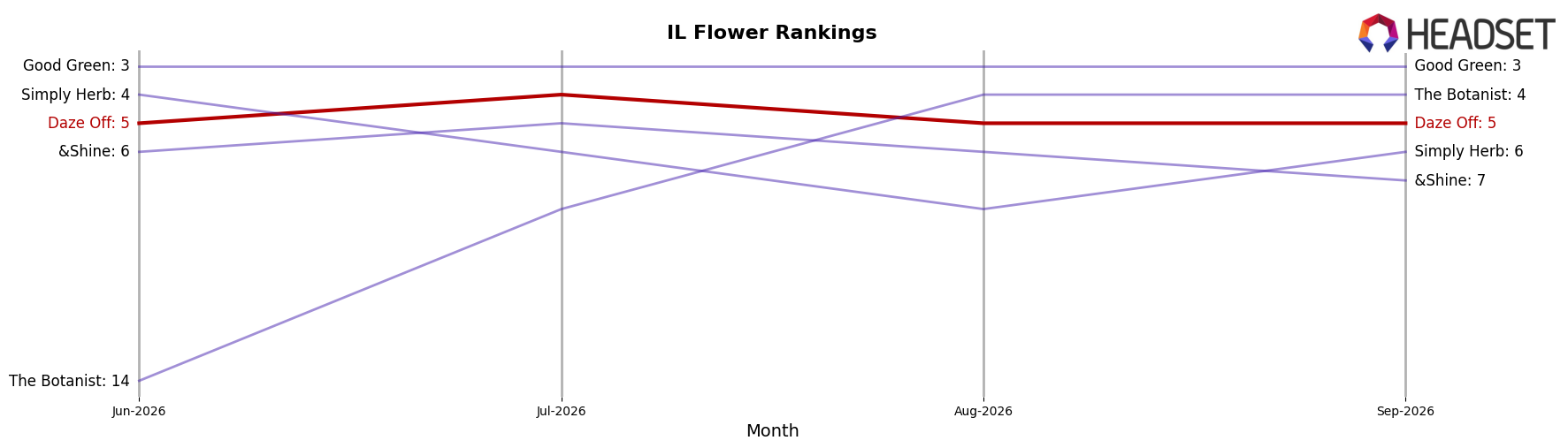 Daze Off market ranking for IL Flower