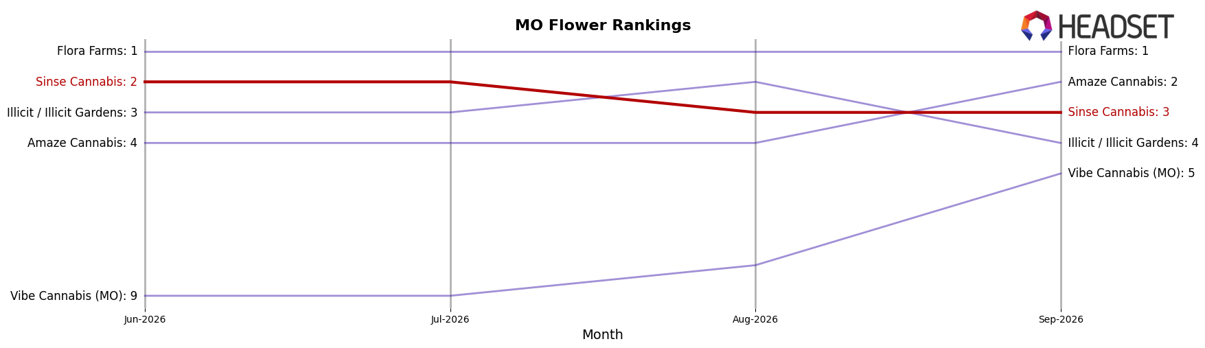 Sinse Cannabis market ranking for MO Flower