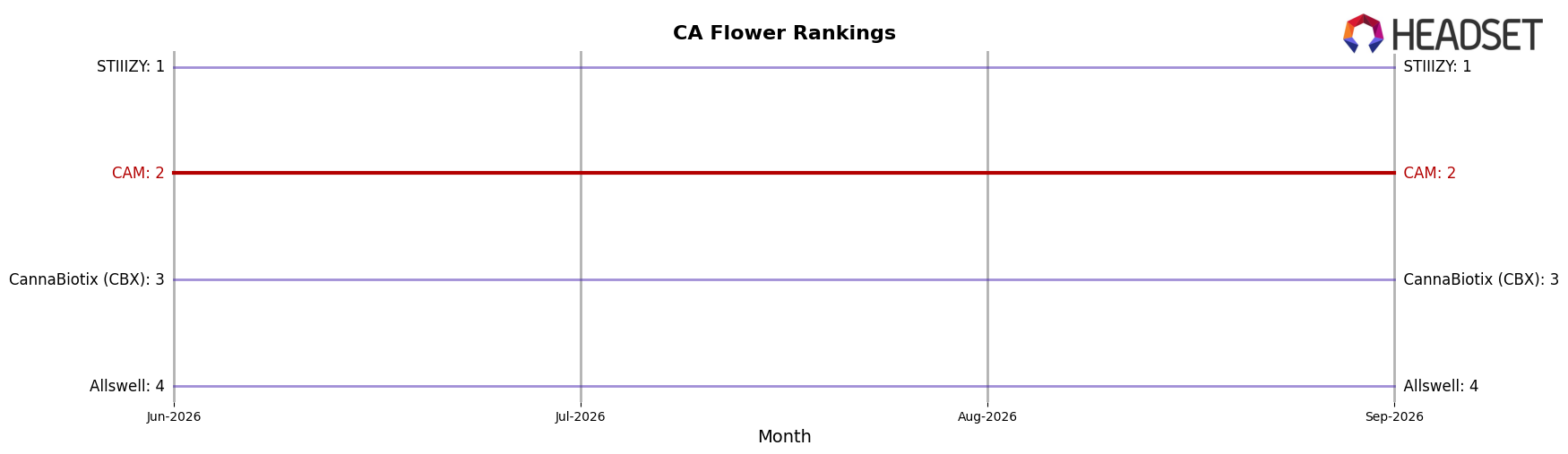 CAM market ranking for CA Flower