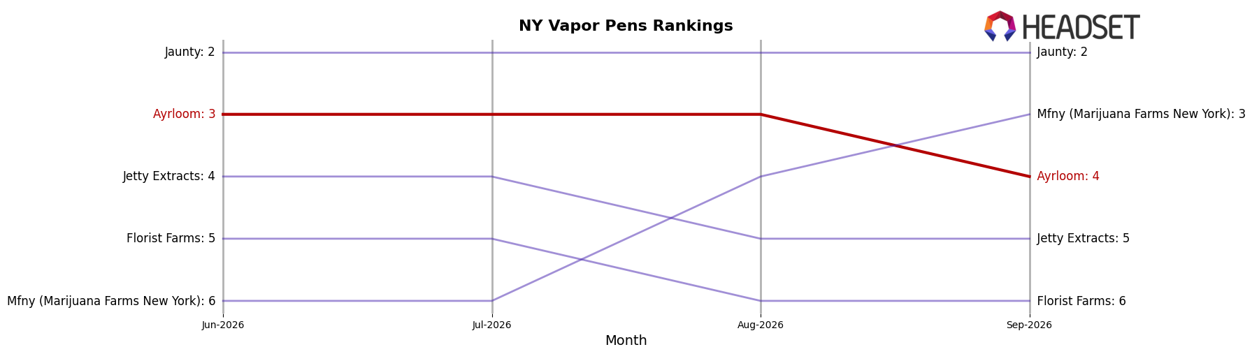 Ayrloom market ranking for NY Vapor Pens
