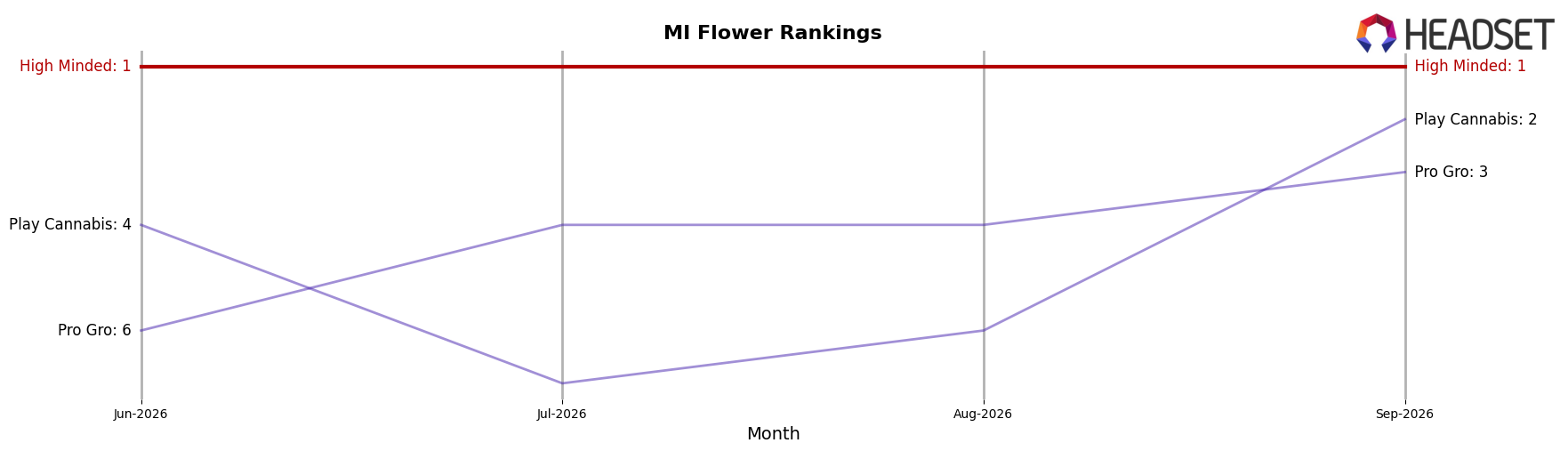 High Minded market ranking for MI Flower