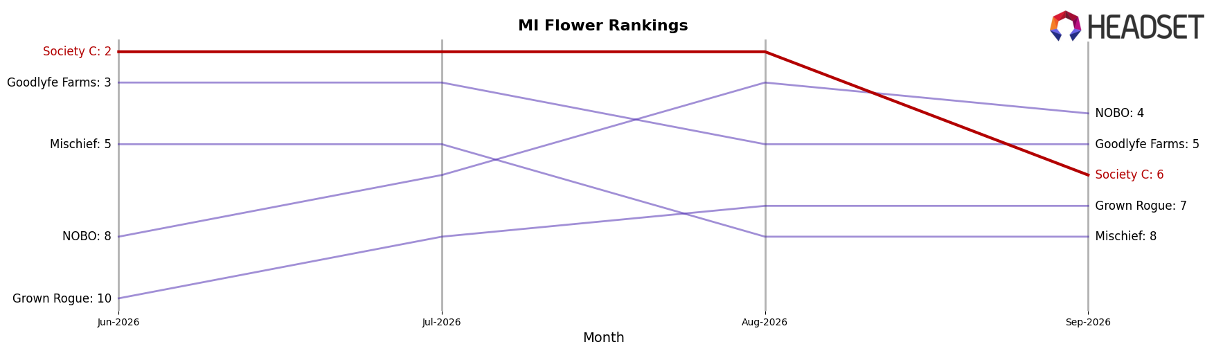 Society C market ranking for MI Flower