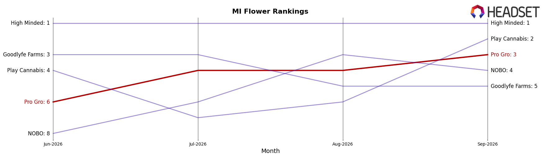 Pro Gro market ranking for MI Flower