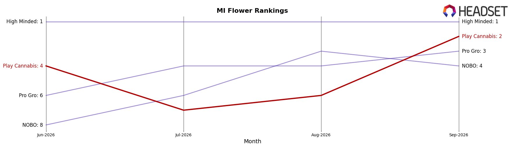 Play Cannabis market ranking for MI Flower