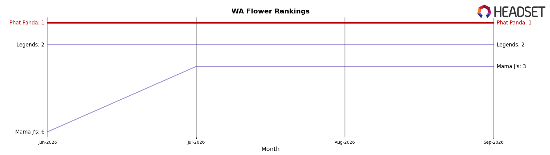 Phat Panda market ranking for WA Flower