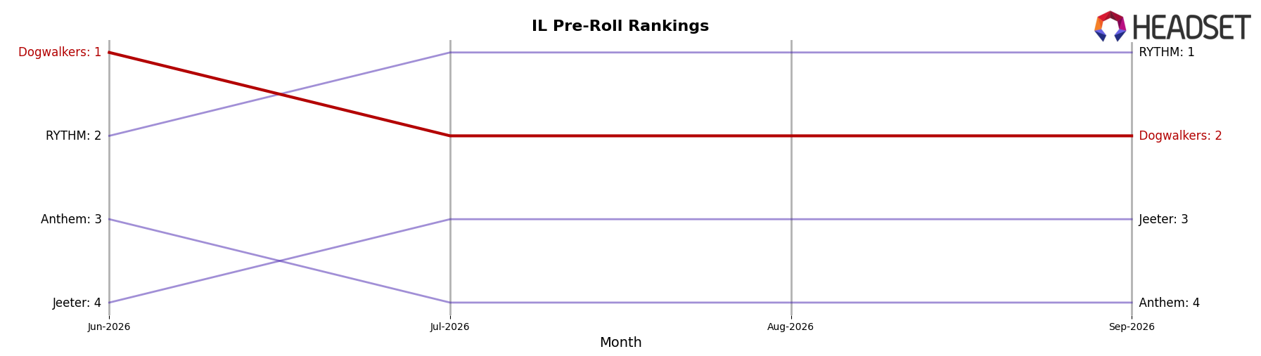 Dogwalkers market ranking for IL Pre-Roll