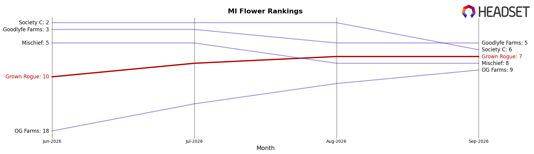 Grown Rogue market ranking for MI Flower
