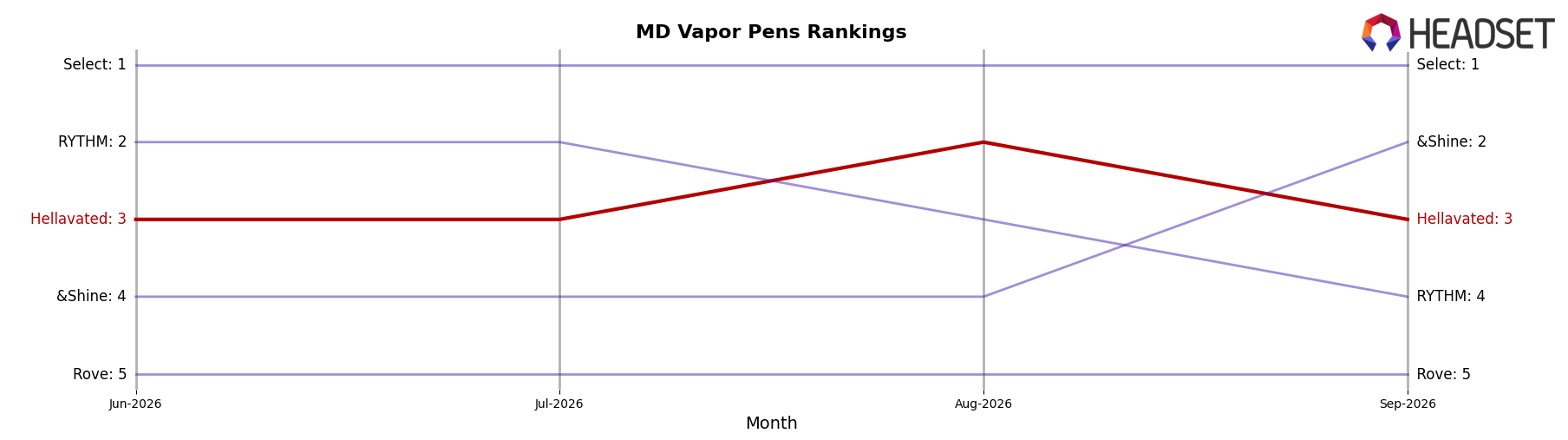 Hellavated market ranking for MD Vapor Pens