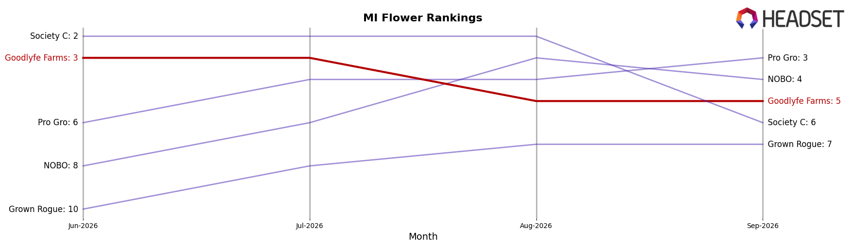 Goodlyfe Farms market ranking for MI Flower