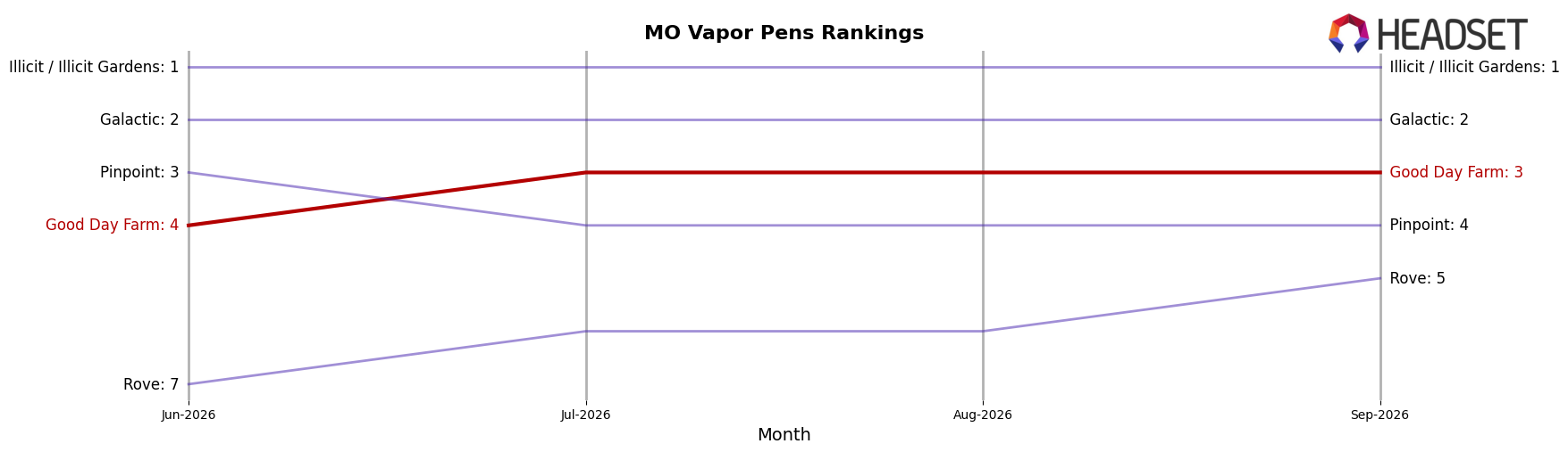 Good Day Farm market ranking for MO Vapor Pens