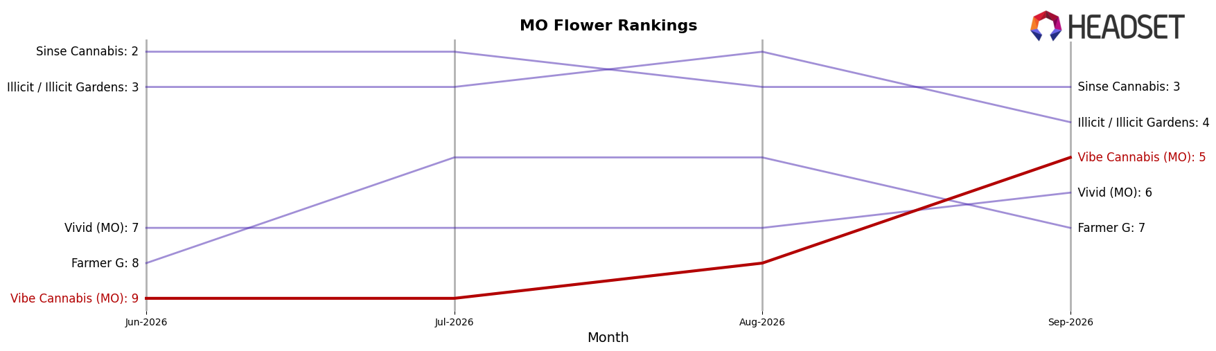 Vibe Cannabis (MO) market ranking for MO Flower
