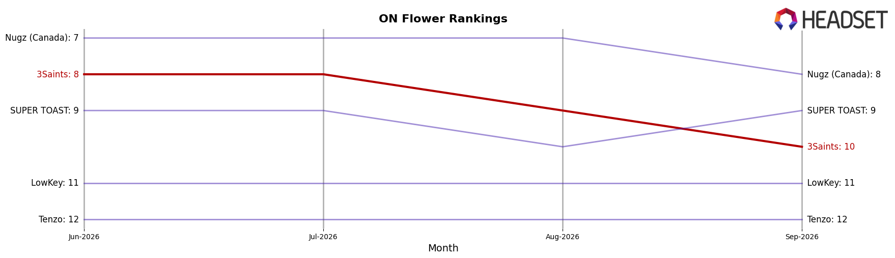 3Saints market ranking for ON Flower