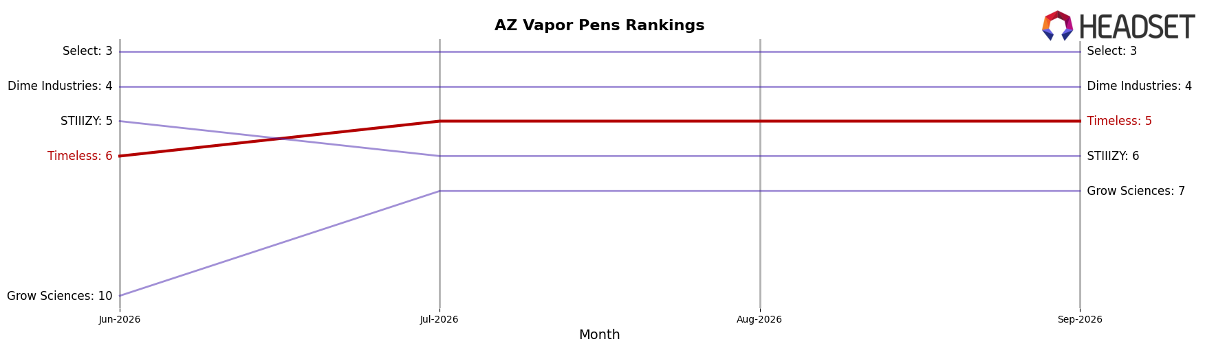 Timeless market ranking for AZ Vapor Pens