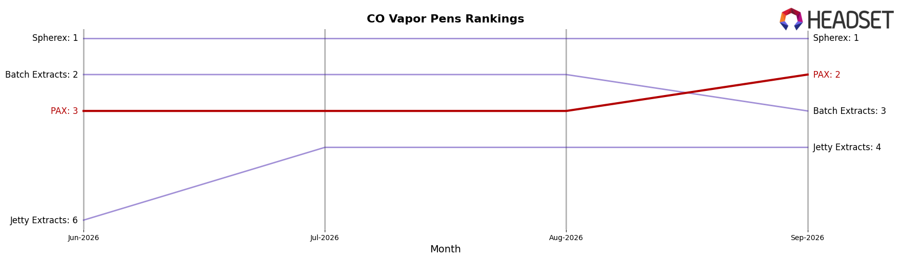 PAX market ranking for CO Vapor Pens
