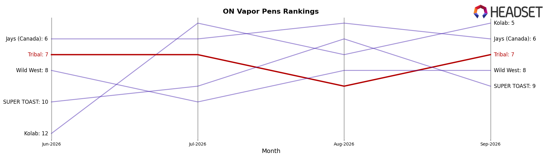 Tribal market ranking for ON Vapor Pens