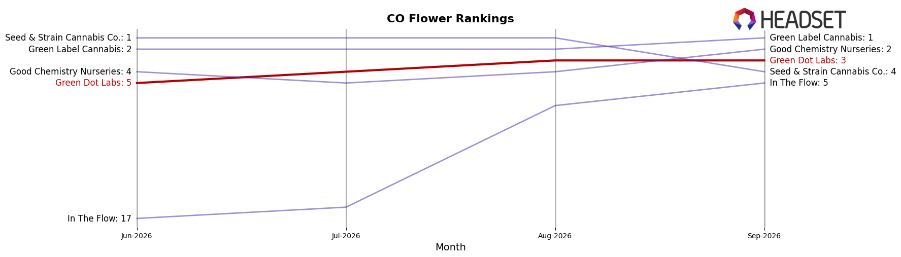 Green Dot Labs market ranking for CO Flower