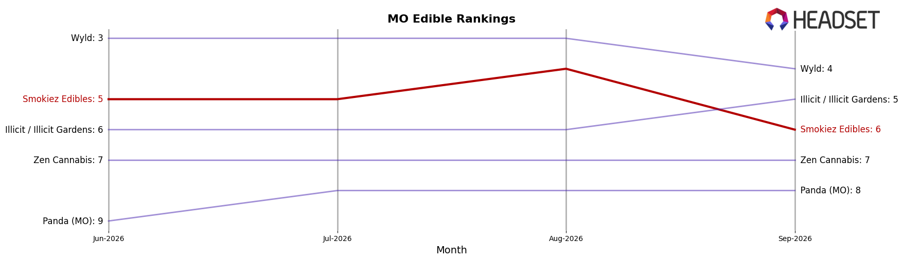 Smokiez Edibles market ranking for MO Edible