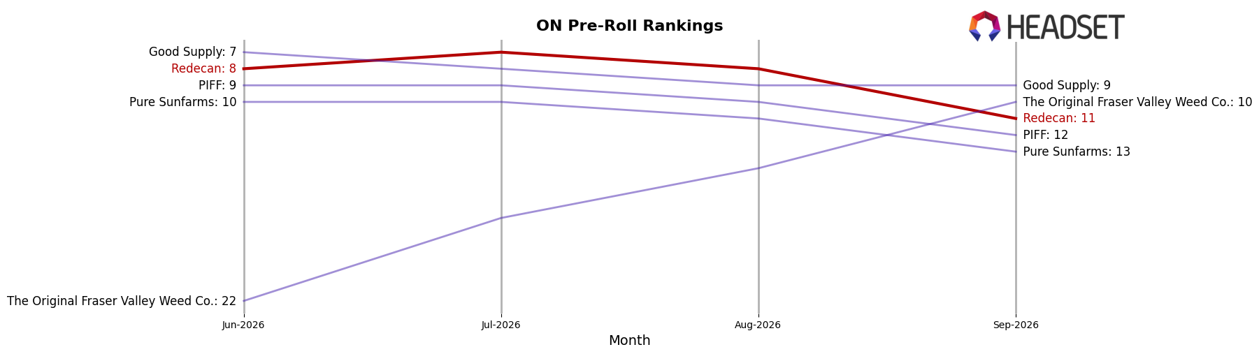 Redecan market ranking for ON Pre-Roll