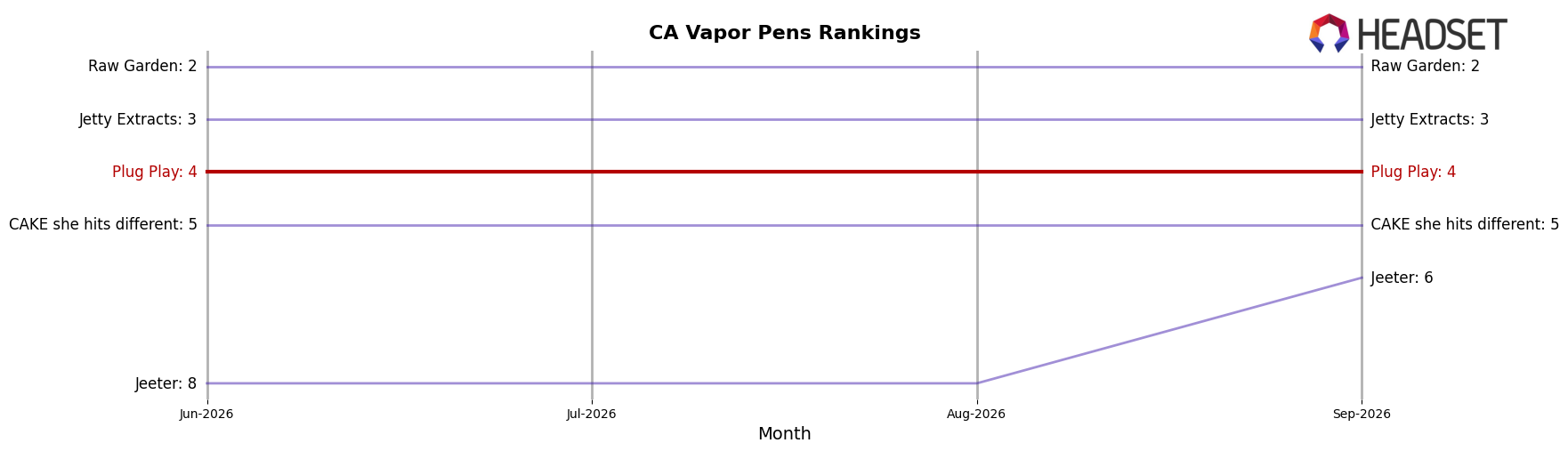 Plug Play market ranking for CA Vapor Pens
