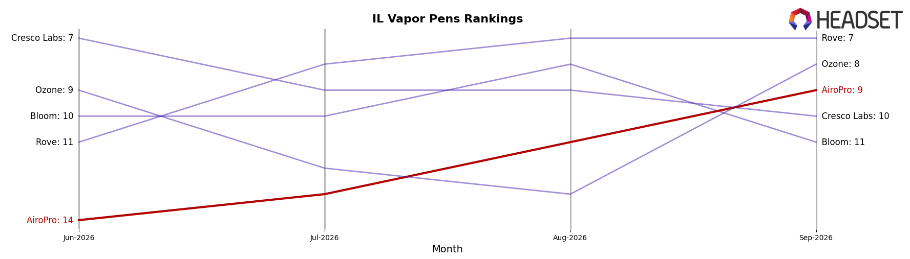 AiroPro market ranking for IL Vapor Pens