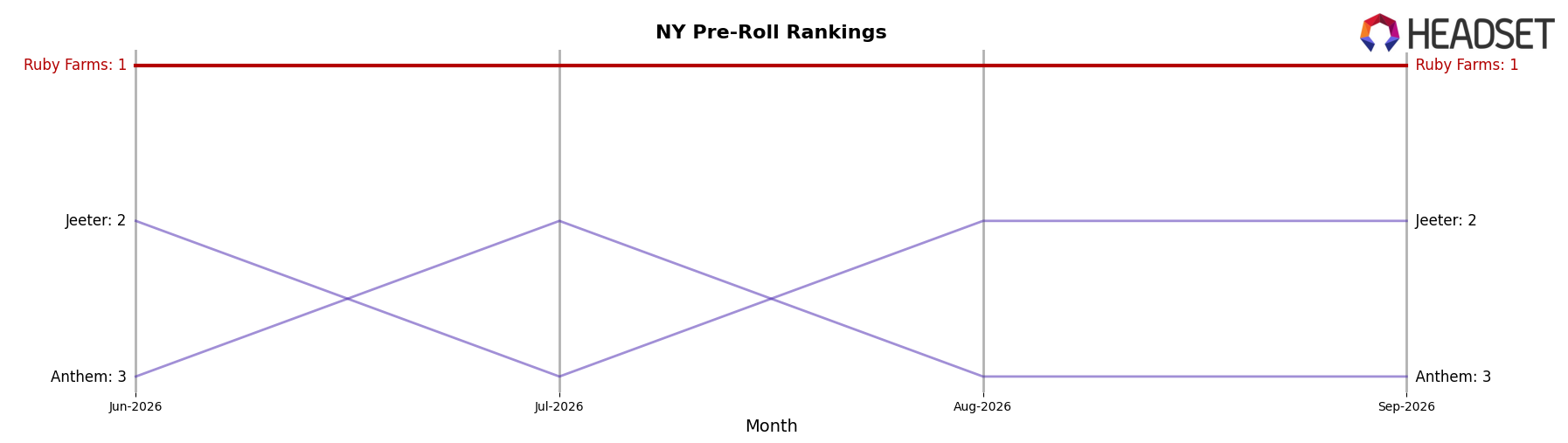 Ruby Farms market ranking for NY Pre-Roll