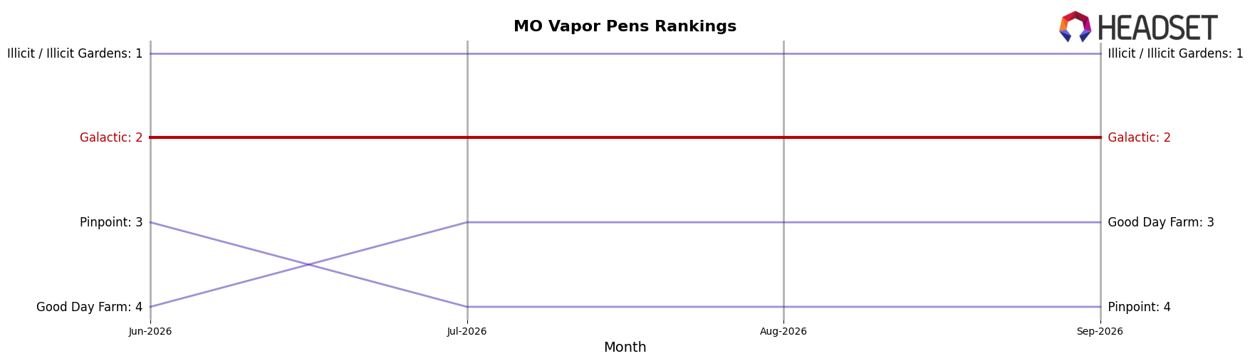 Galactic market ranking for MO Vapor Pens