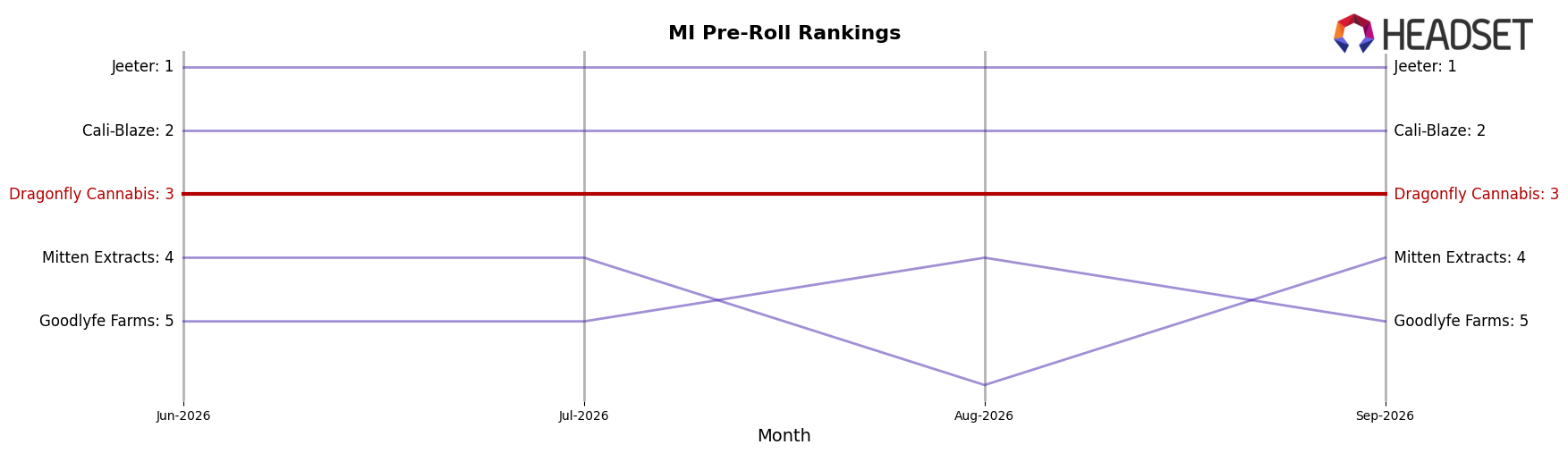 Dragonfly Cannabis market ranking for MI Pre-Roll