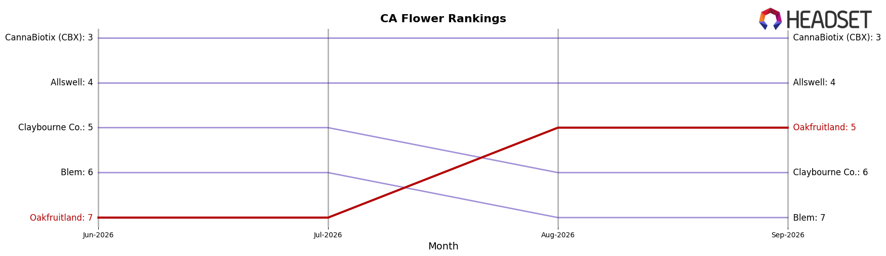 Oakfruitland market ranking for CA Flower
