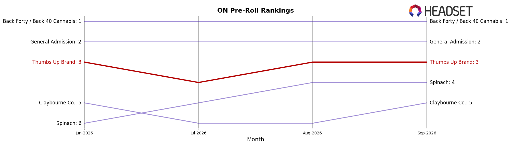 Thumbs Up Brand market ranking for ON Pre-Roll