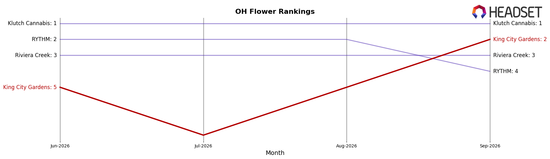 King City Gardens market ranking for OH Flower