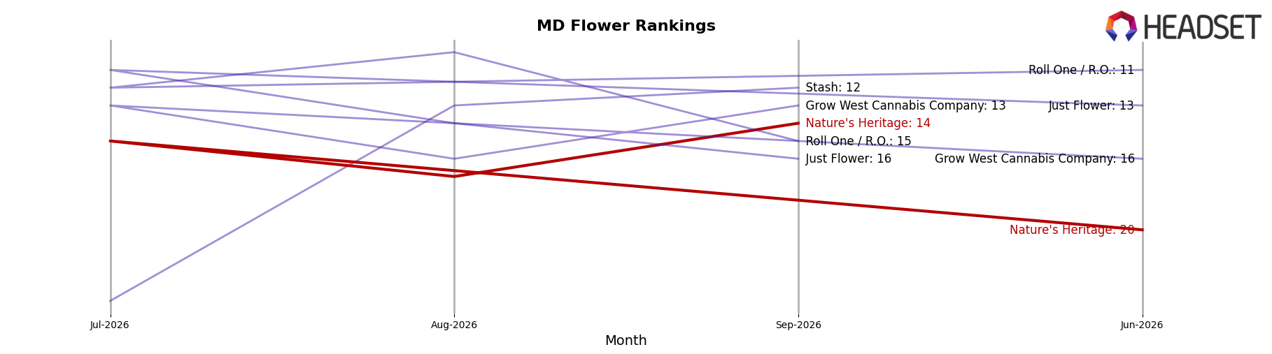 Nature's Heritage market ranking for MD Flower