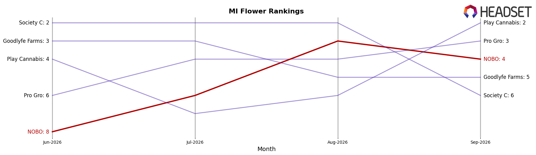NOBO market ranking for MI Flower