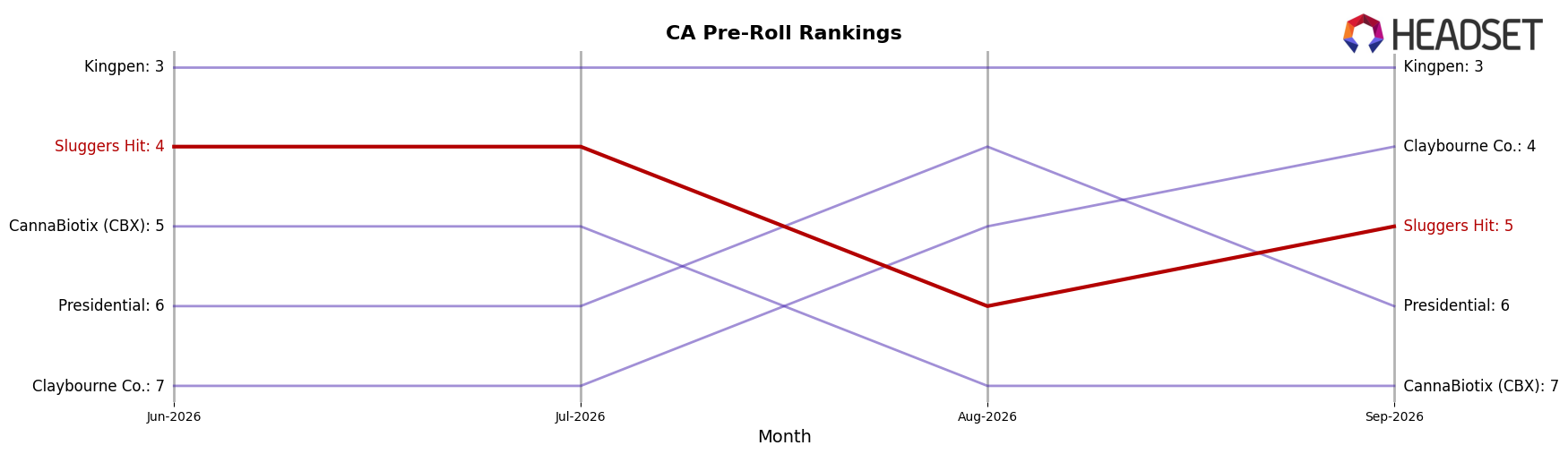 Sluggers Hit market ranking for CA Pre-Roll