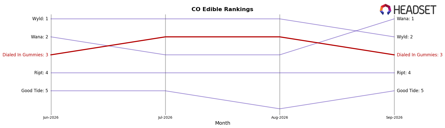 Dialed In Gummies market ranking for CO Edible