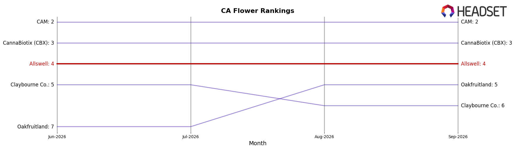 Allswell market ranking for CA Flower