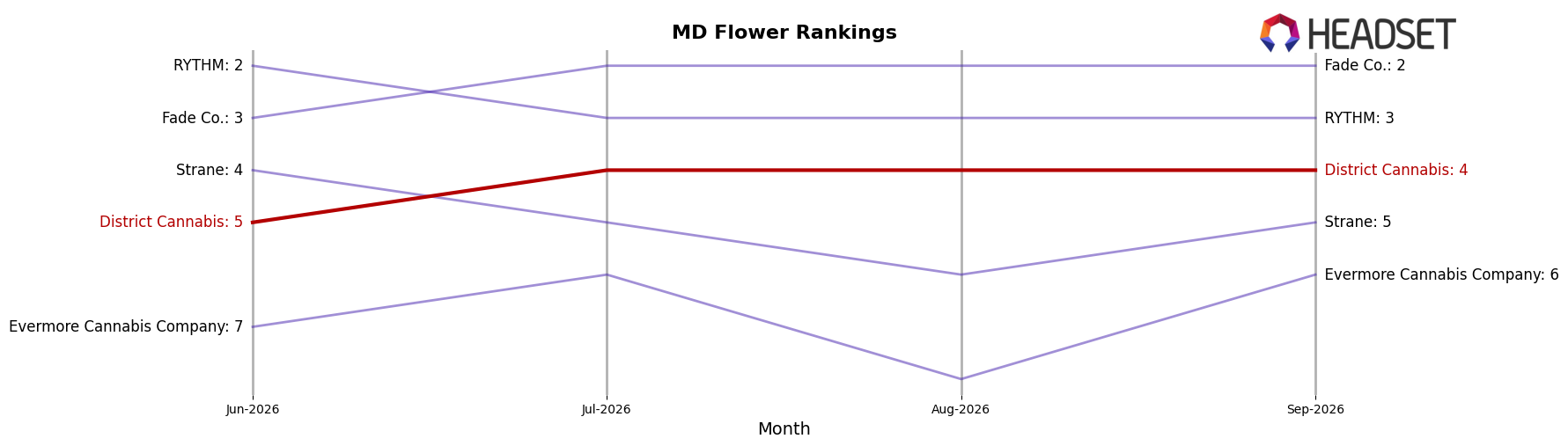 District Cannabis market ranking for MD Flower