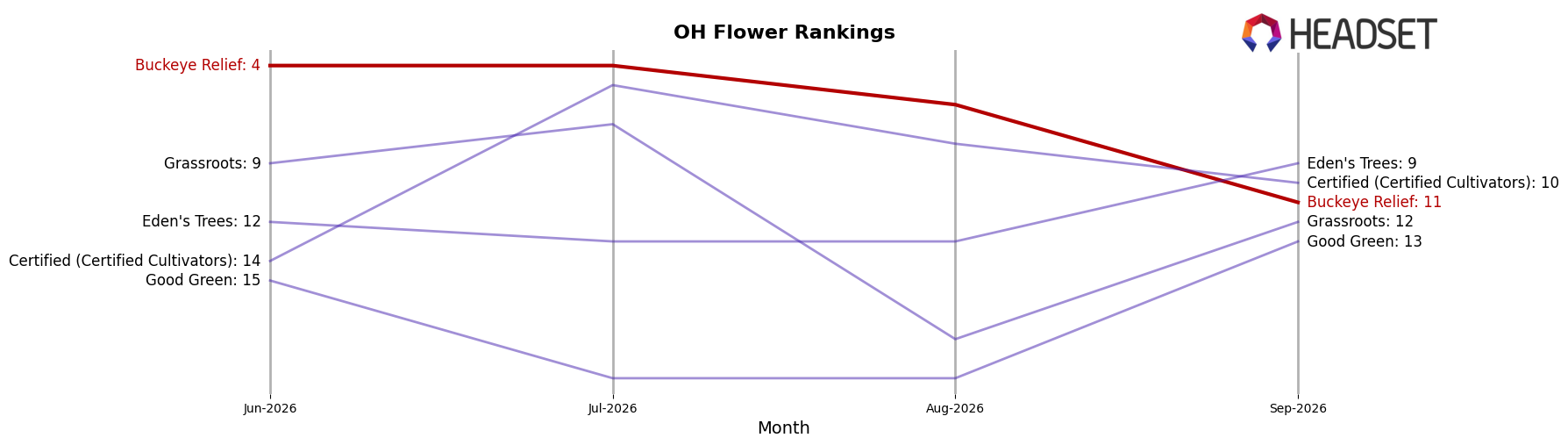 Buckeye Relief market ranking for OH Flower