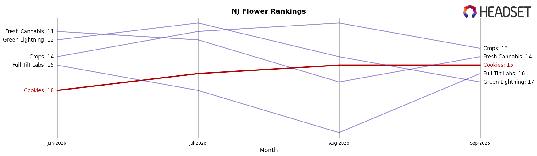Cookies market ranking for NJ Flower
