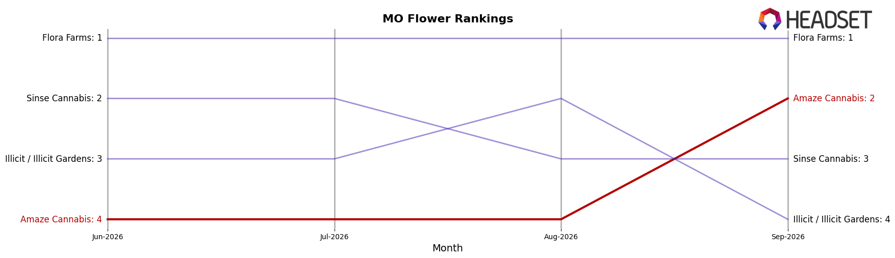 Amaze Cannabis market ranking for MO Flower