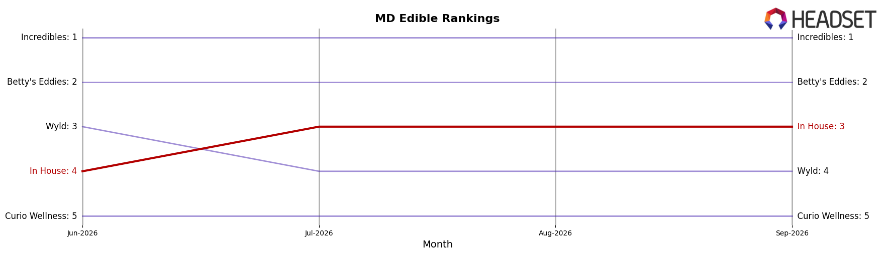 In House market ranking for MD Edible