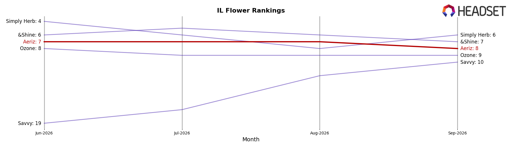 Aeriz market ranking for IL Flower