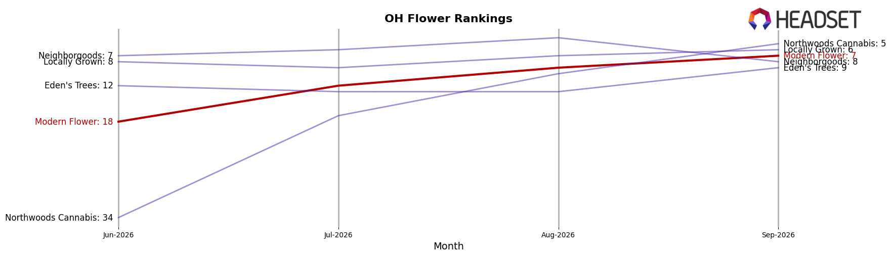 Modern Flower market ranking for OH Flower