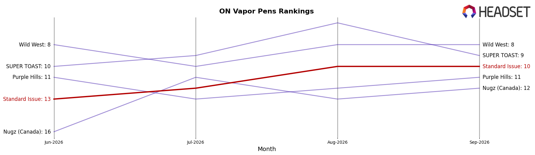 Standard Issue market ranking for ON Vapor Pens