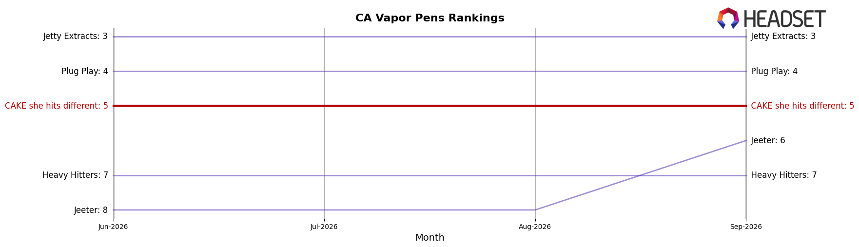 CAKE she hits different market ranking for CA Vapor Pens