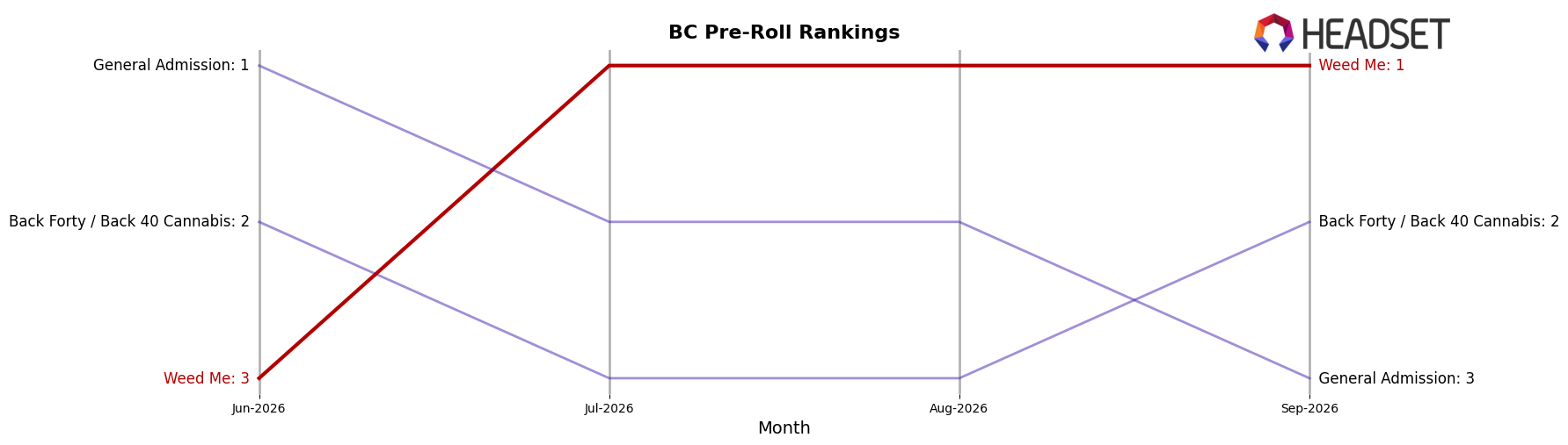 Weed Me market ranking for BC Pre-Roll