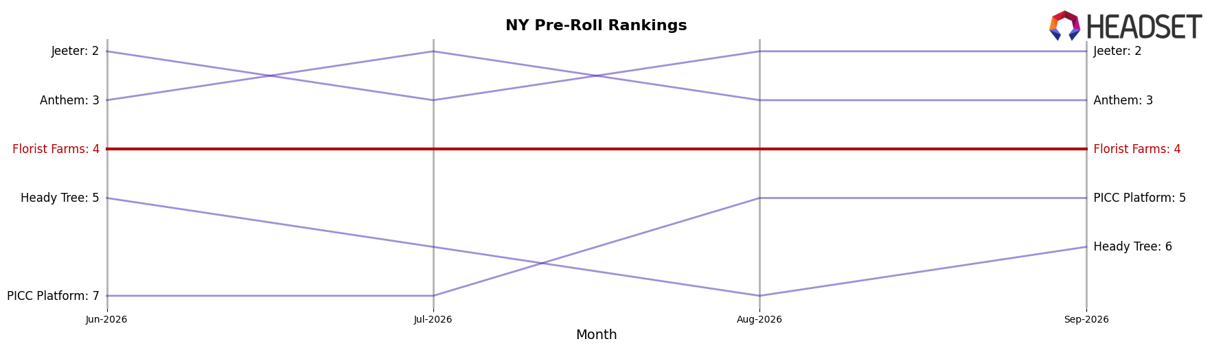 Florist Farms market ranking for NY Pre-Roll